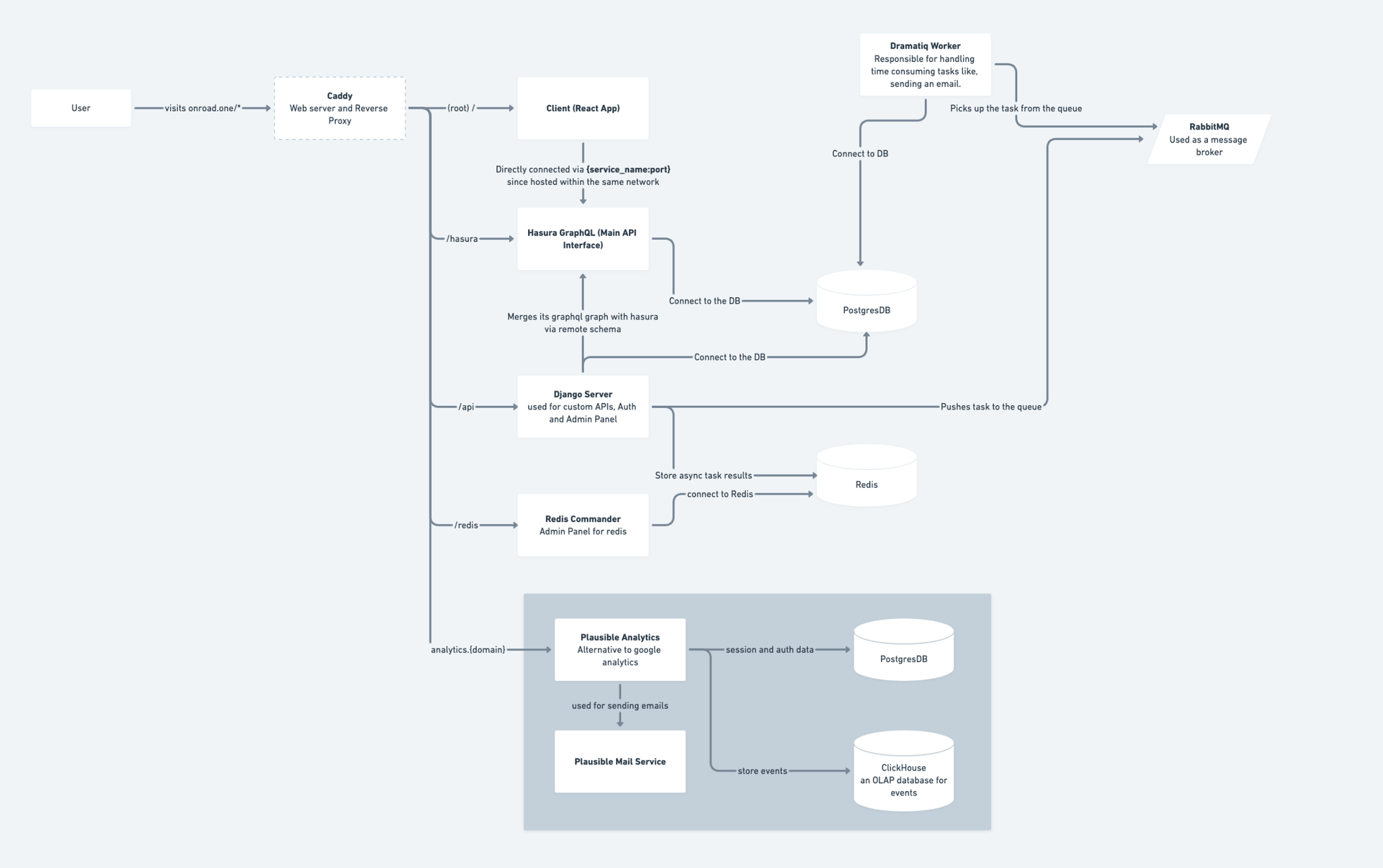 Onroad Architecture